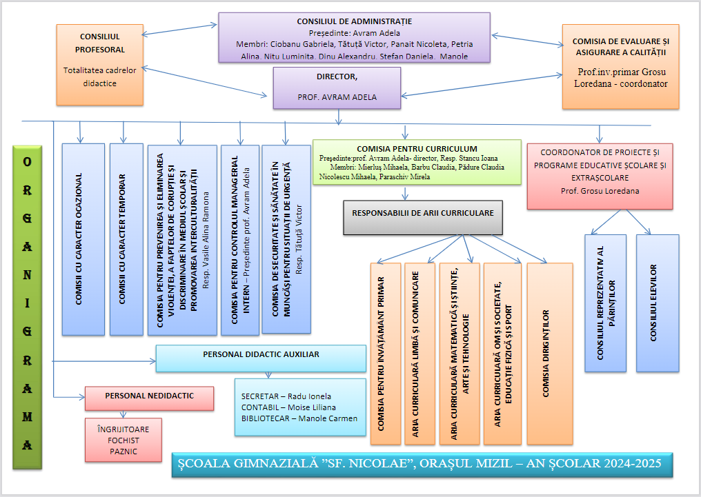 organigrama scoala sfantul nicolae